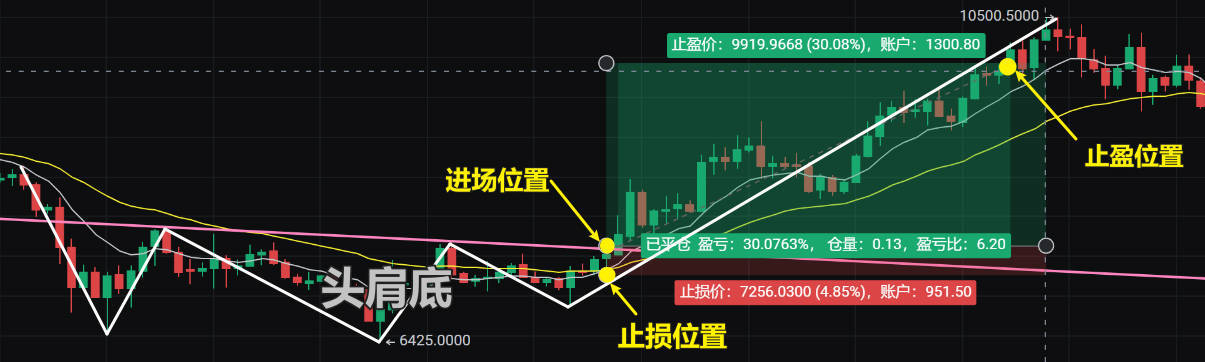 比特币日线图:在2019年11月27日到2010年1月7日期间形成了一个头肩底形态,1月7日突破了颈线压力位7615
