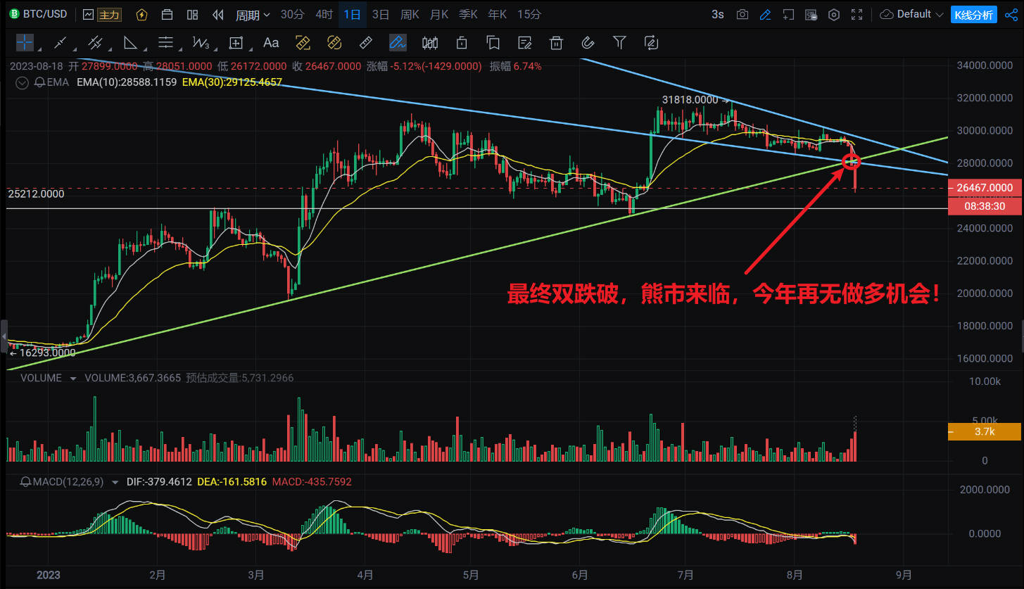 比特币2023-08-18日线图