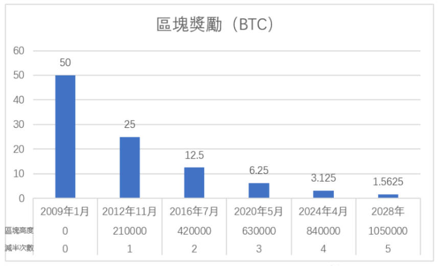 比特币区块奖励图