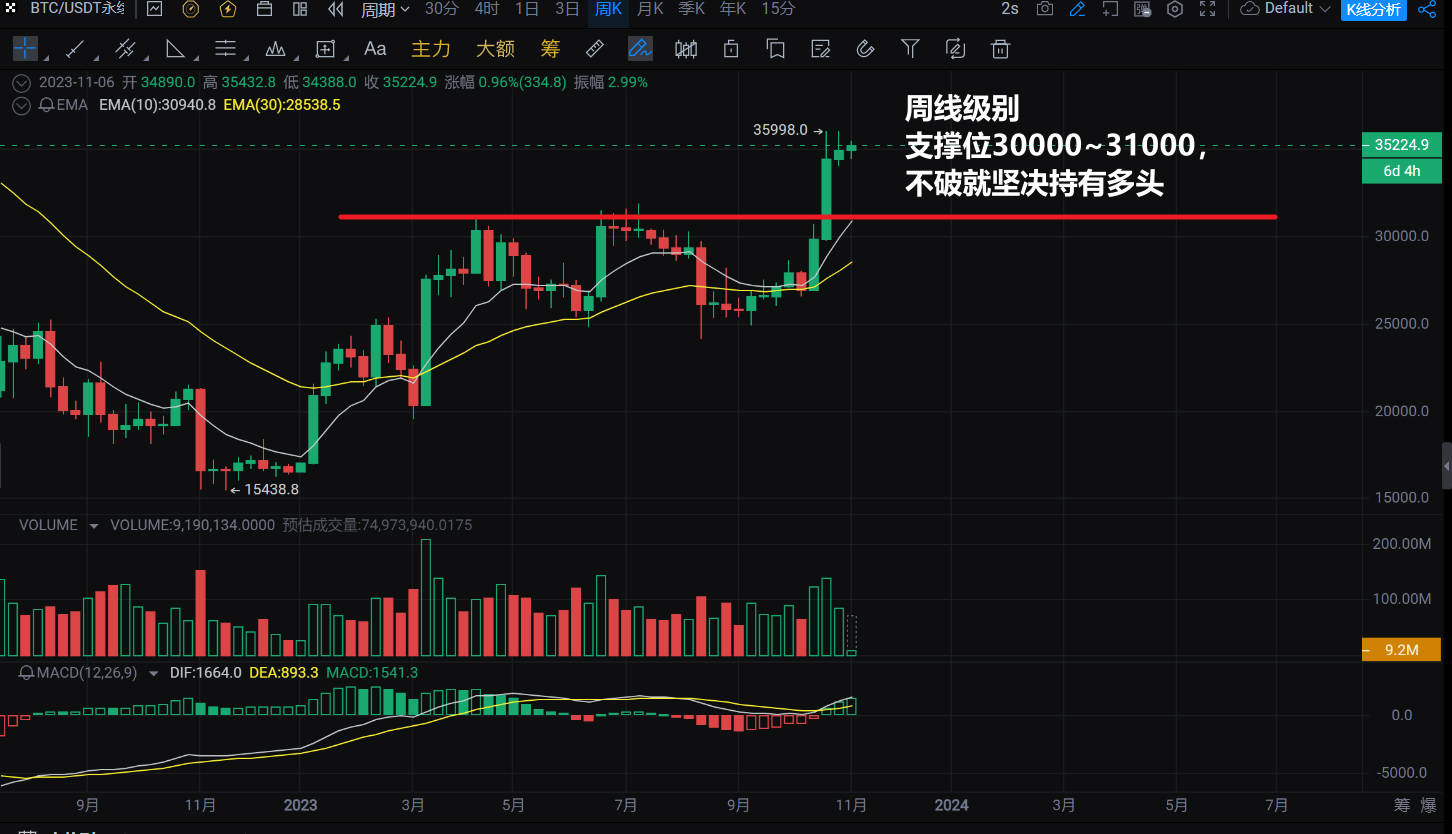 比特币2023-11-06 周线图