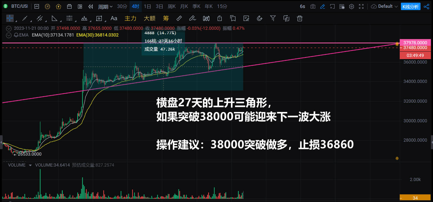 比特币2023-11-21 4小时线图