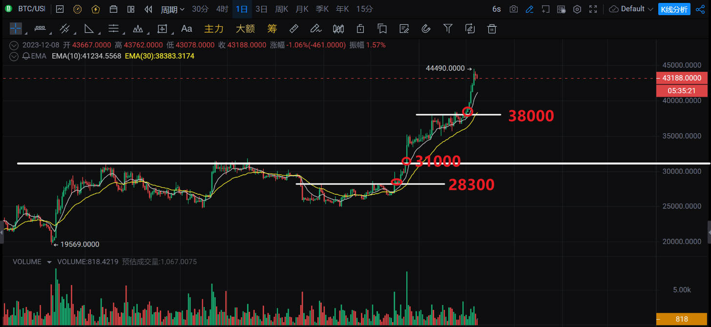 比特币日线、周线、日线的形态突破价格