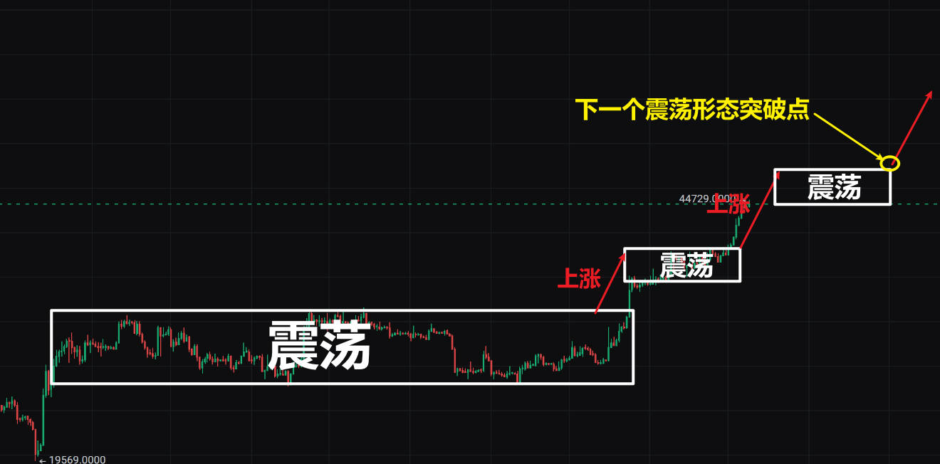 等待下一个日线图表形态的突破点买进