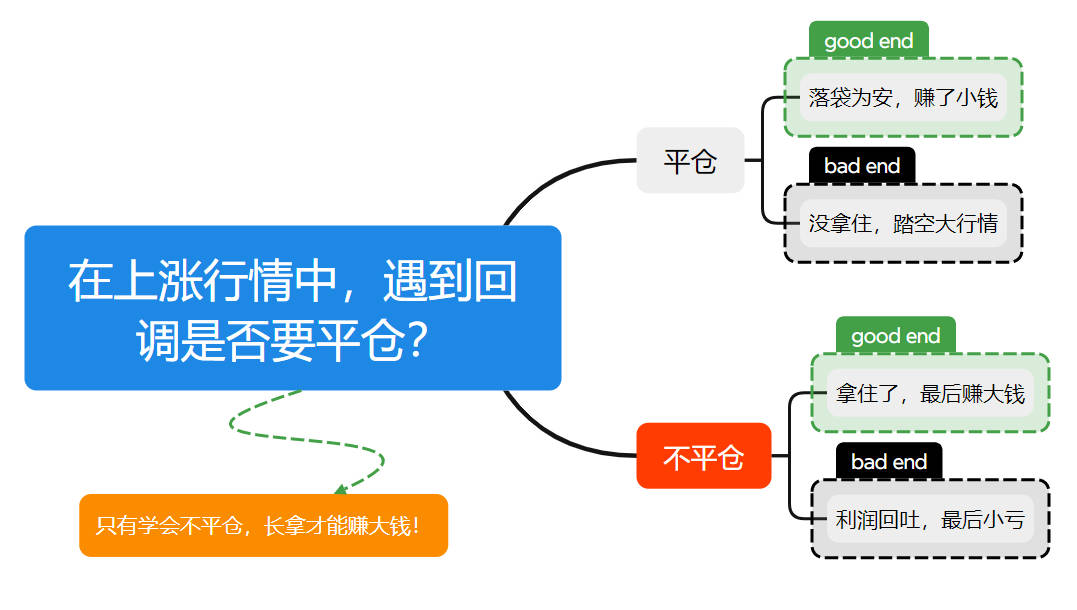 交易处处是选择题,面对回调,是平仓还是不平仓?