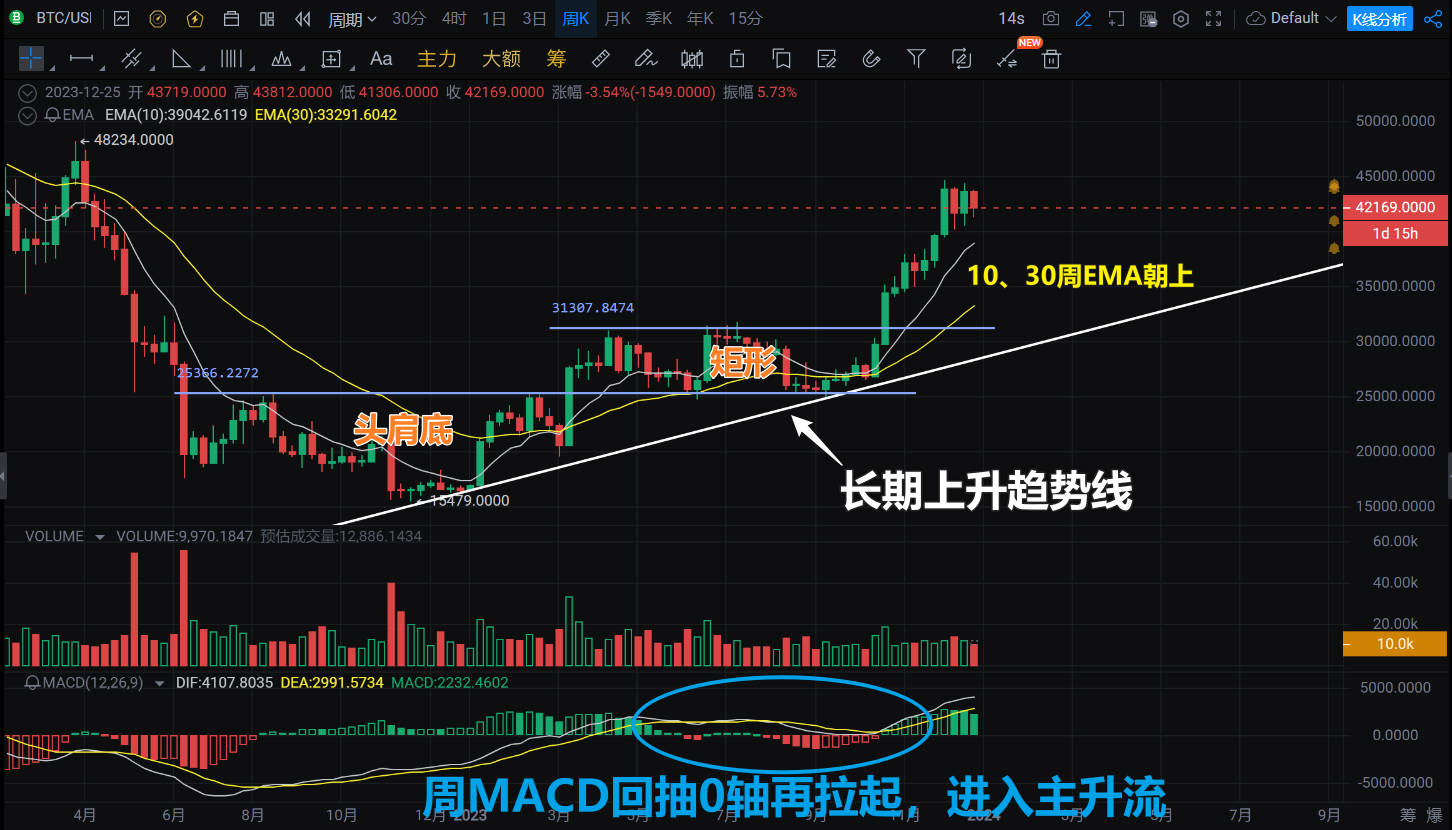 2023-12-30 比特币周线图