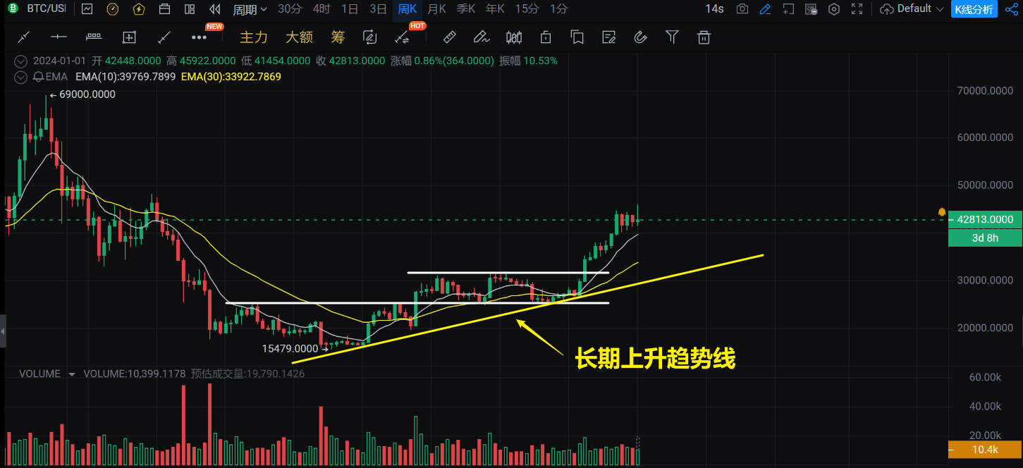 2024-01-04 比特币周线图