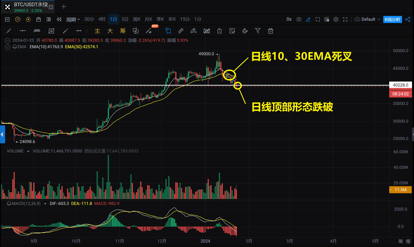 2024-01-23 比特币日线图