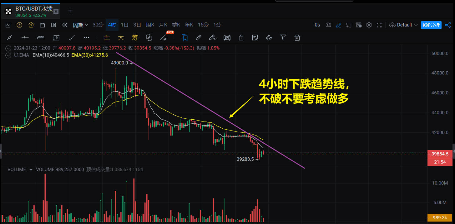 2024-01-23 比特币4小时线图