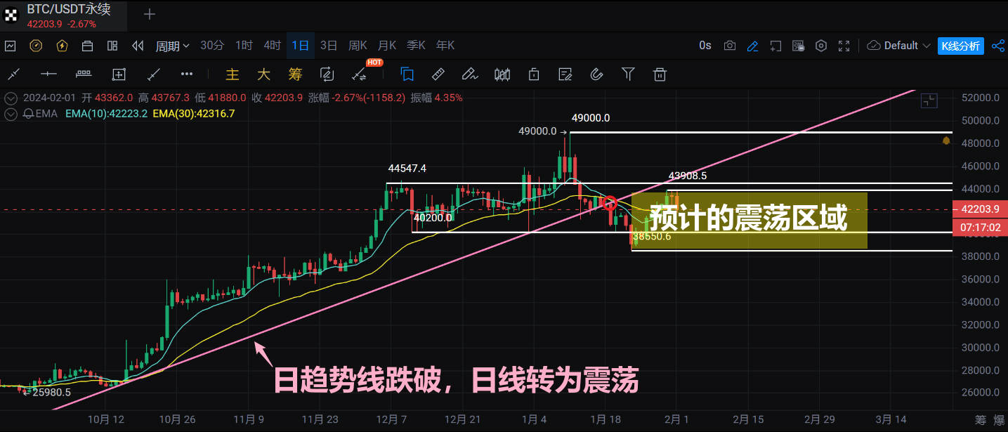 2024-02-01 比特币日线图