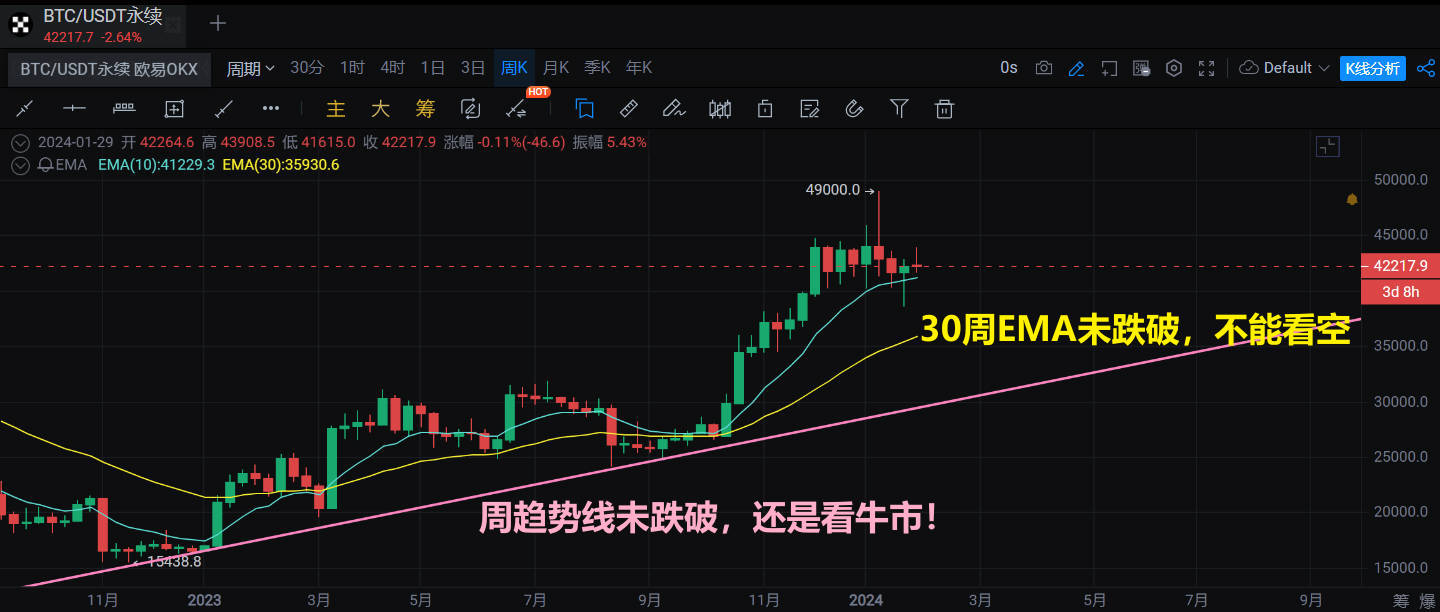 2024-02-01 比特币周线图