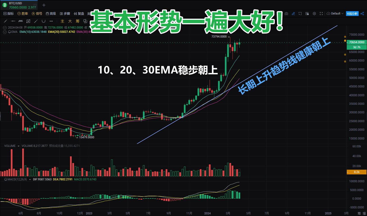 比特币周线图