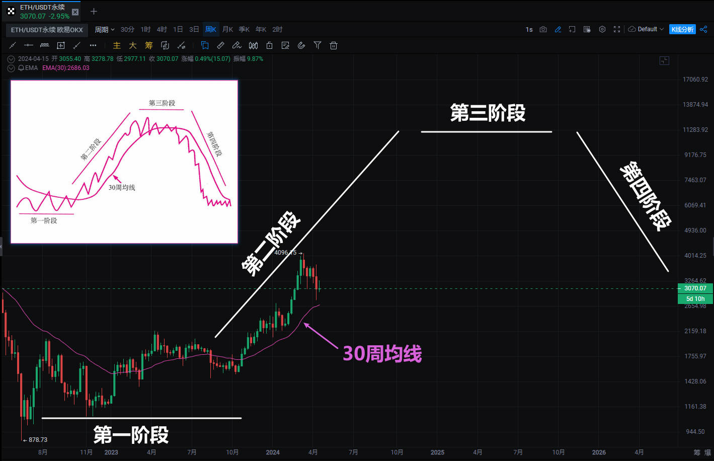 以太坊趋势周期阶段分析图