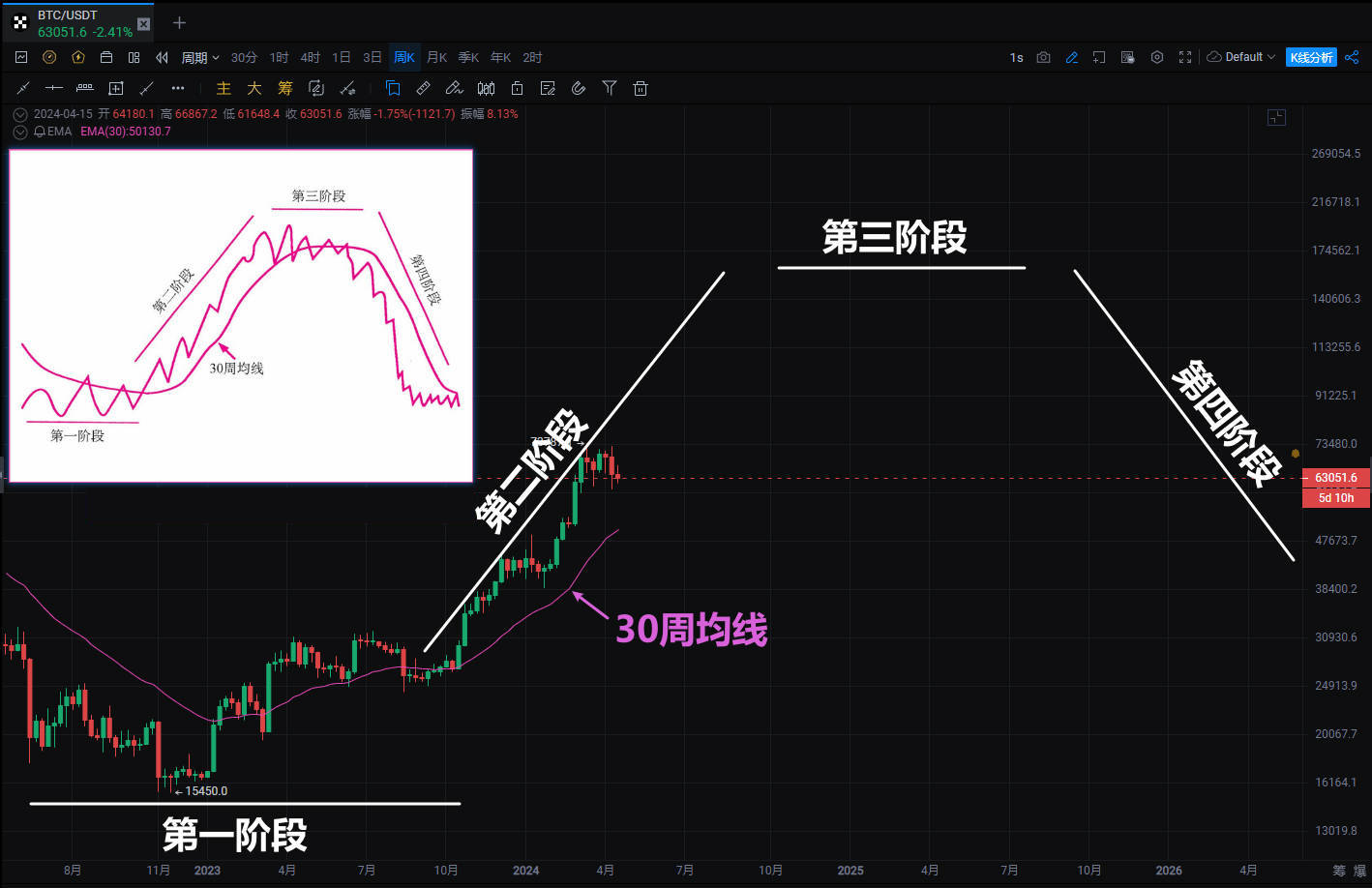 比特币趋势周期阶段分析图