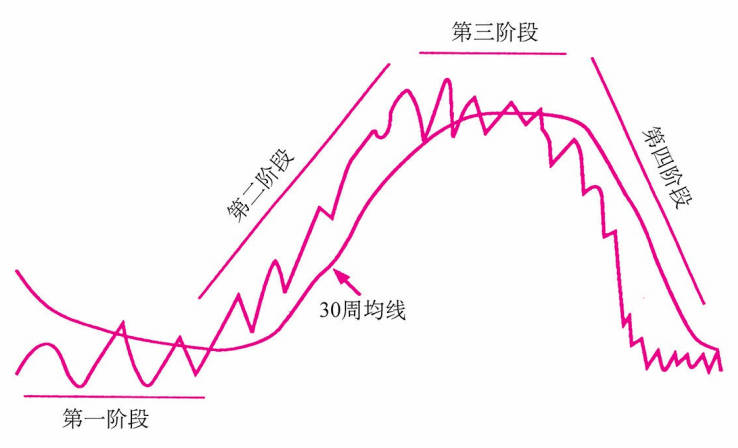 周期阶段分析图
