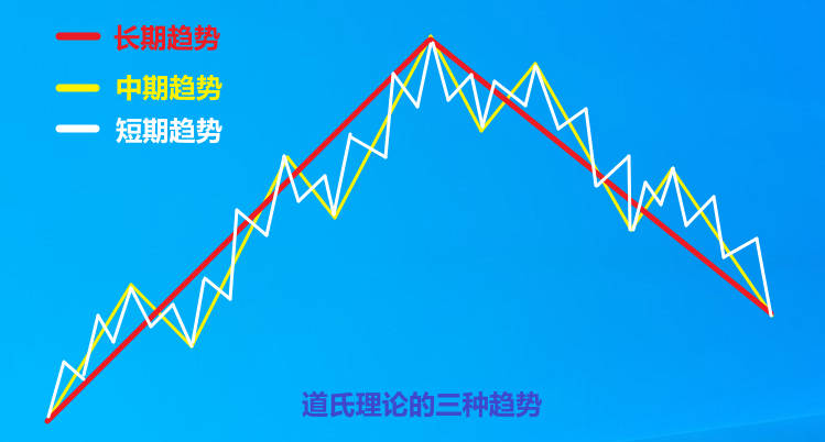 道氏理论的三种趋势
