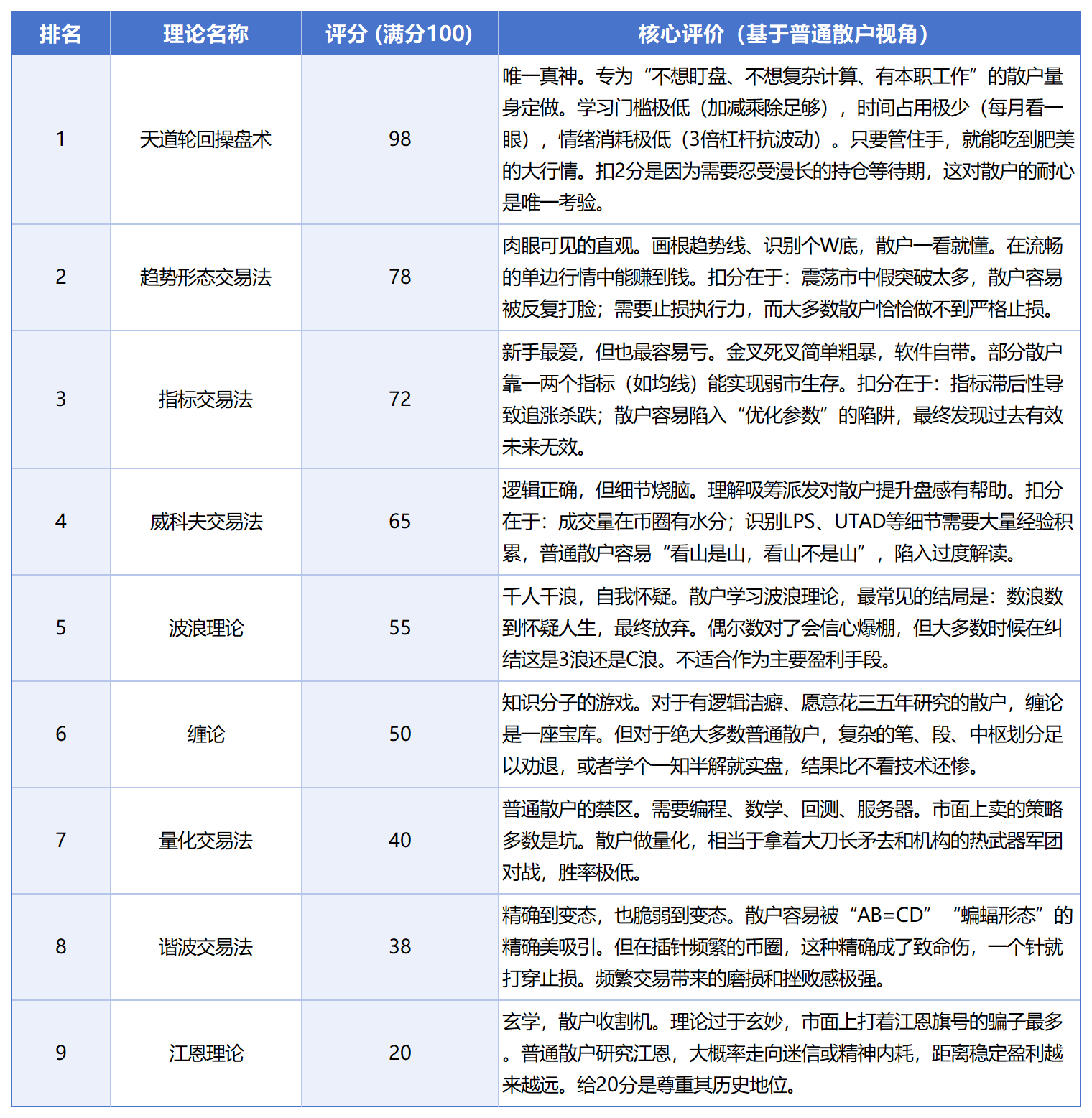 交易理论排行榜