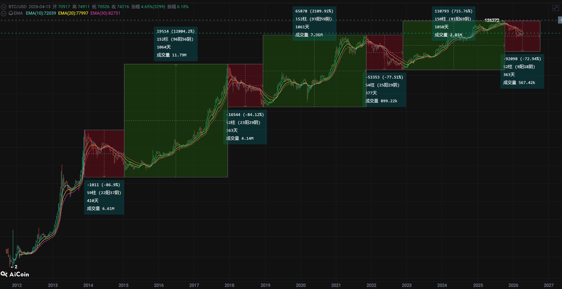 2026-04-14 比特币宏观周期图