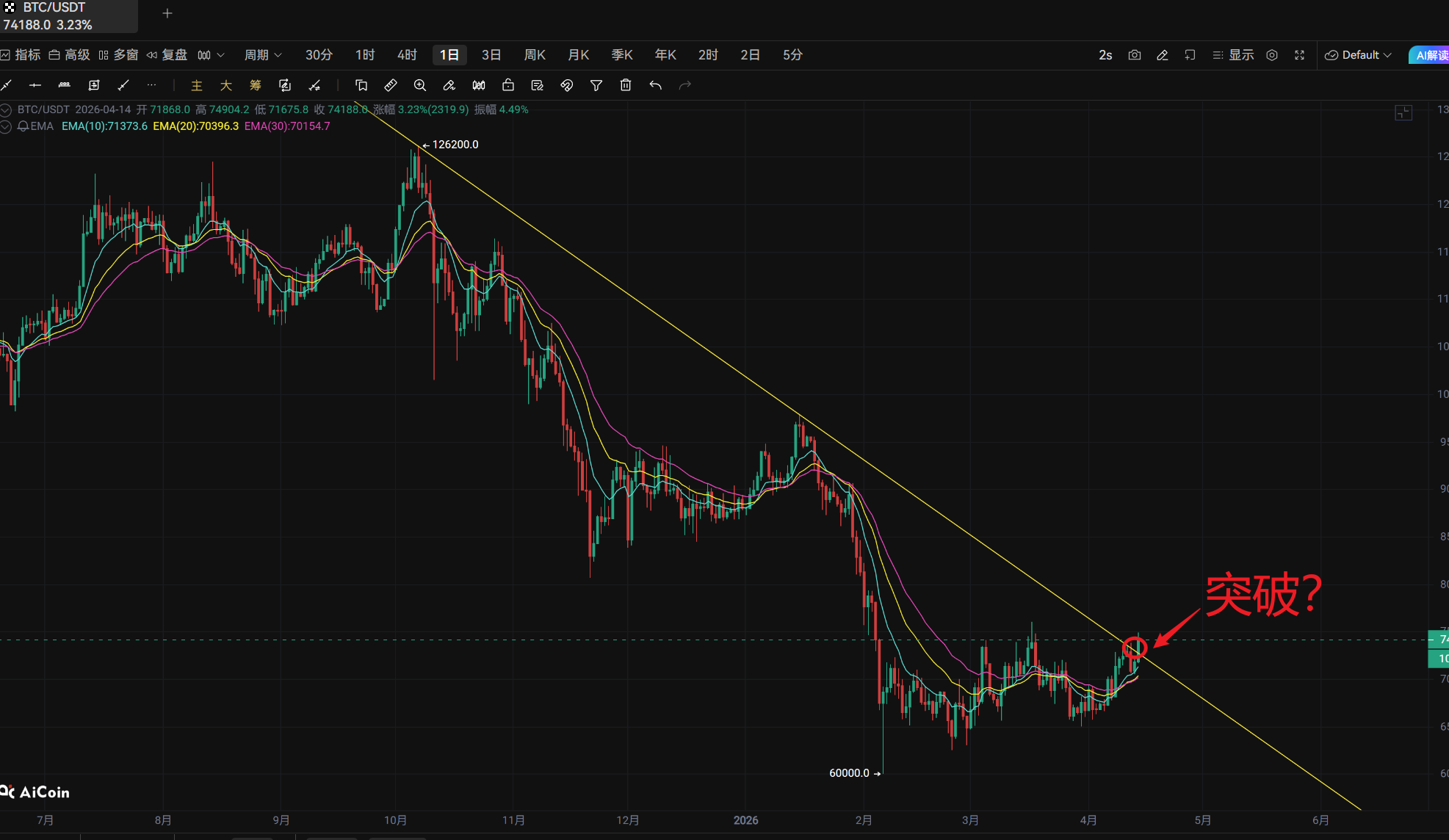2026-04-14 比特币日线图