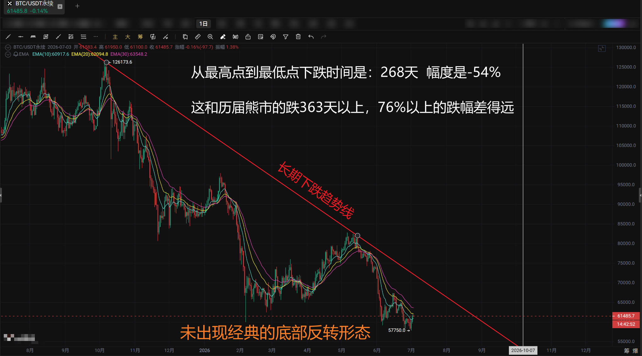 BTC周期时间 日线图