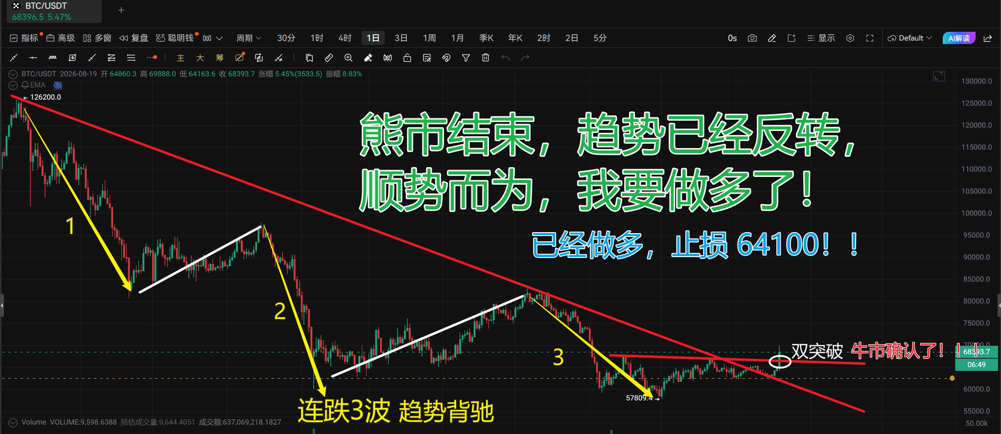 比特币K线图