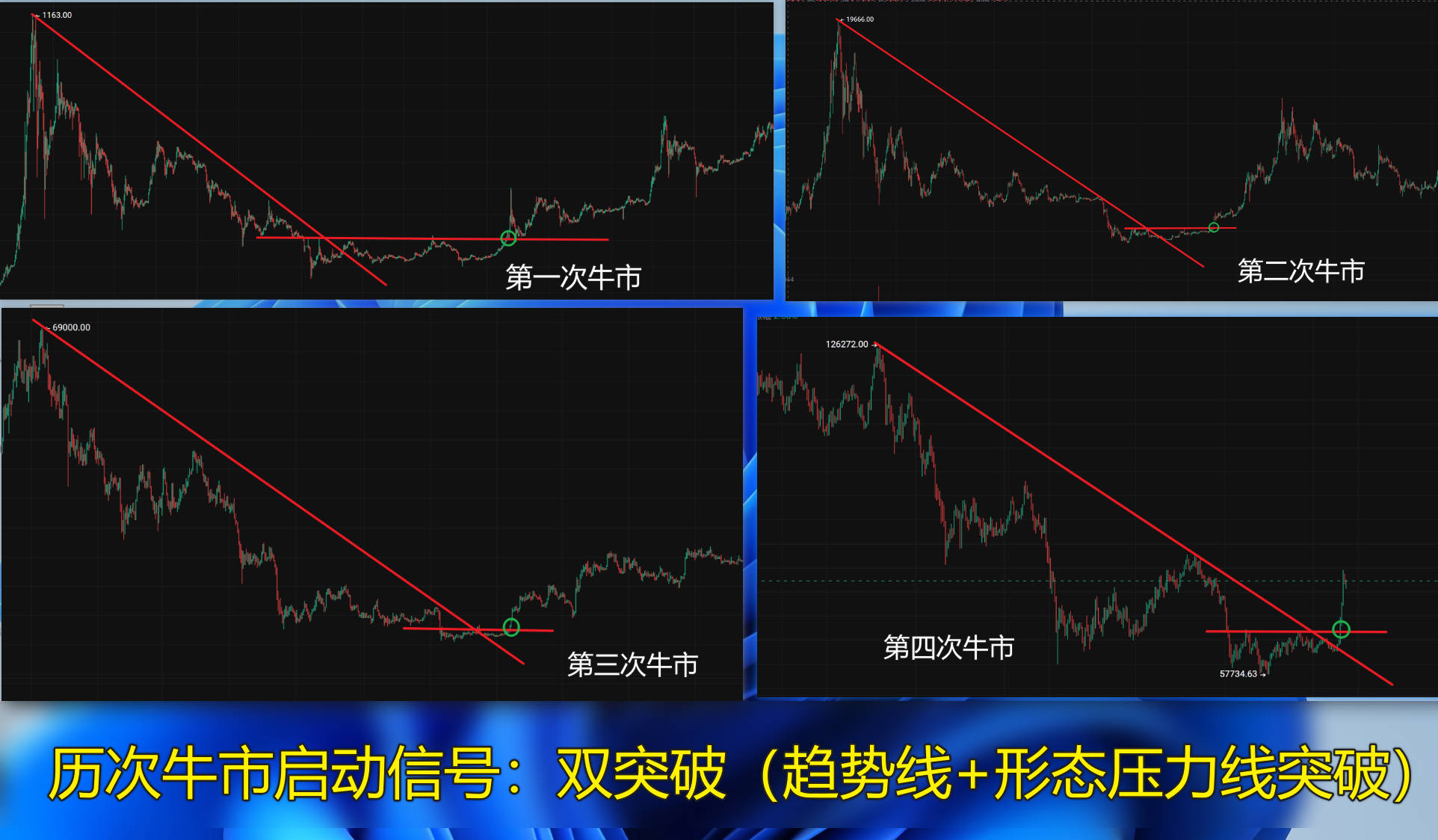 历次牛市启动信号：双突破（趋势线+形态压力线突破）