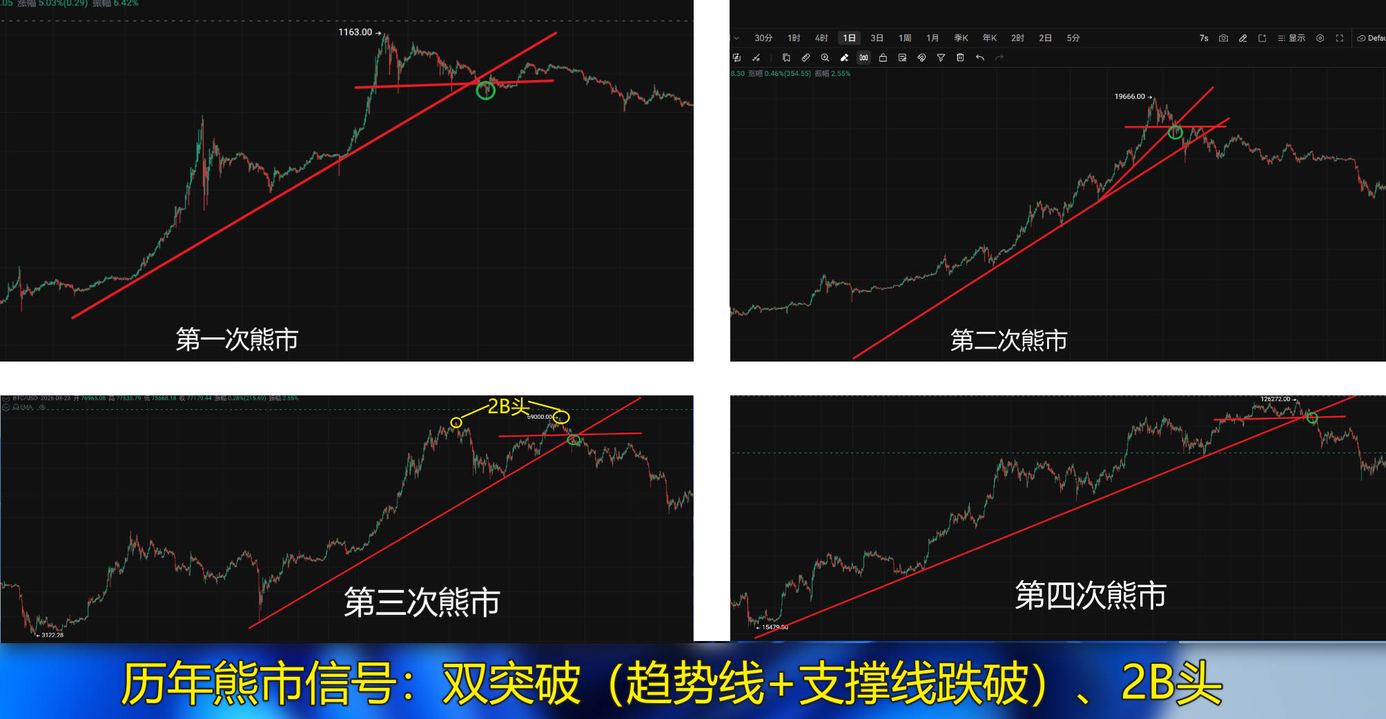 历年熊市信号：双突破（趋势线+支撑线跌破）、2B头