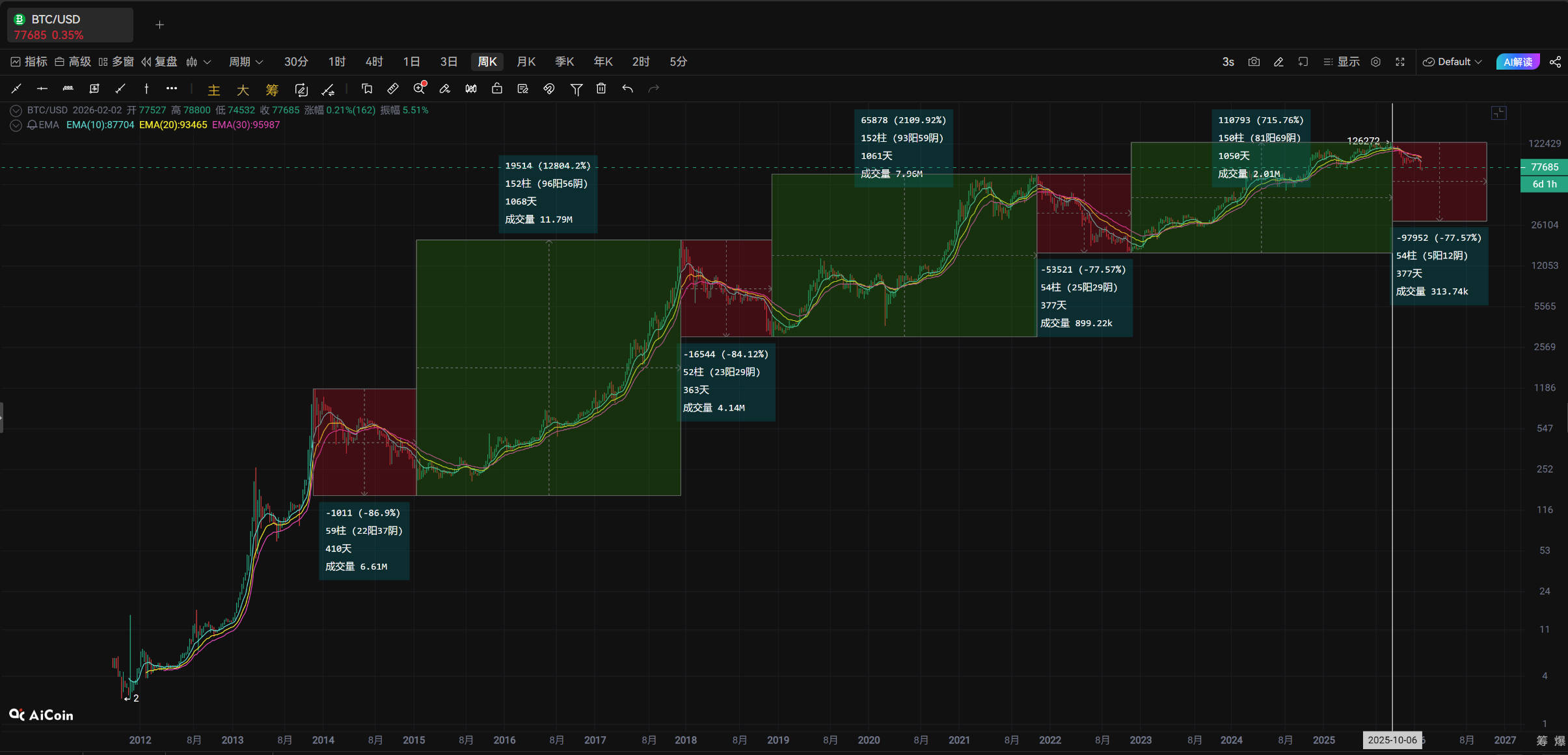 比特币大熊市和大牛市的周期数据统计