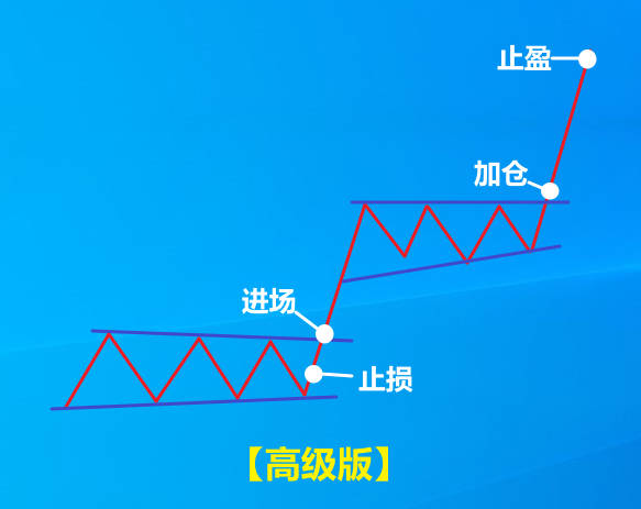高级版是在基础版之上继承演变过来的,用于捕抓大行情,区别是多了加仓的这一步骤